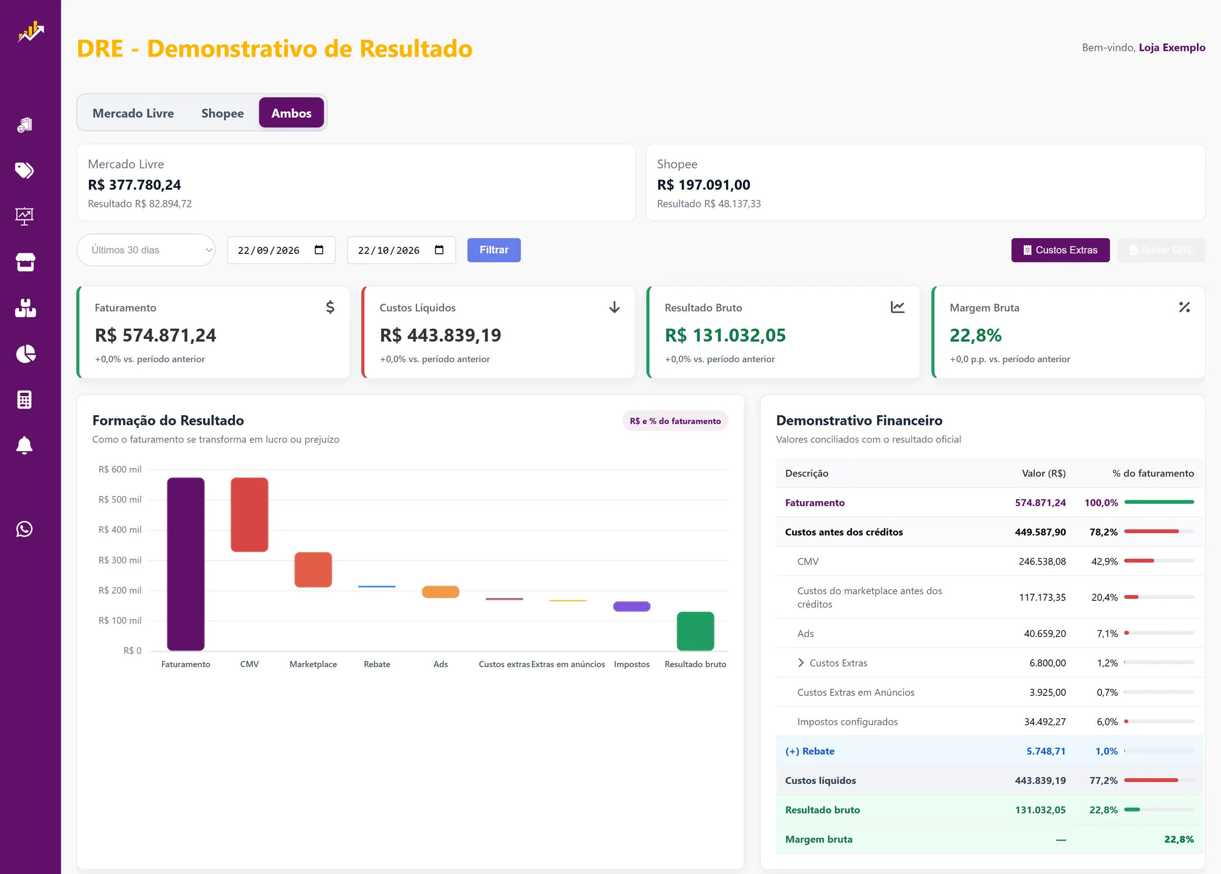 Tela da DRE com faturamento, custos líquidos, resultado bruto e margem, gráfico da formação do resultado e demonstrativo financeiro